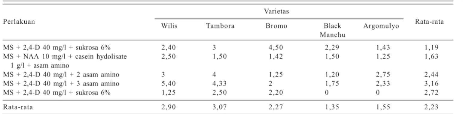 Tabel 1. Jumlah rata-rata struktur embrio somatik (globular, torpedo) pada lima varietas kedelai 10 hari setelah dikulturkan.