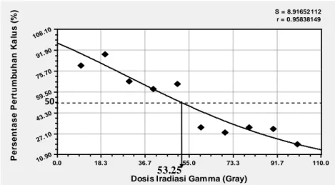 Gambar 2. Kurva Gaussian Model dari persentase pertumbuhan kalus setelah  perlakuan  iradiasi sinar Gamma
