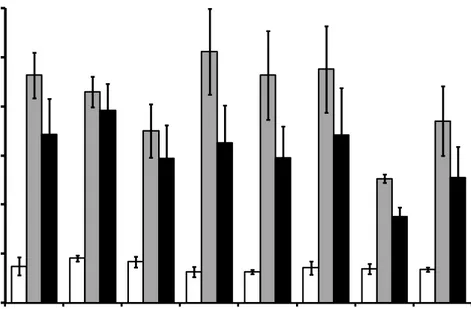 Gambar 1. Bobot  (g,  bar  putih),  sintasan  (%,  bar  abu-abu),  dan  biomassa  (x10  g,  bar  hitam) ikan mas hasil persilangan antara ikan mas jantan transgenik keturunan  pertama (J) dan ikan mas betina  keturunan  pertama yang mempunyai marka  moleku