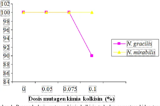 Gambar  1.  Pengaruh  dosis  mutagen  kimia  kolkisin  terhadap  persentase  hidup  tunas  N