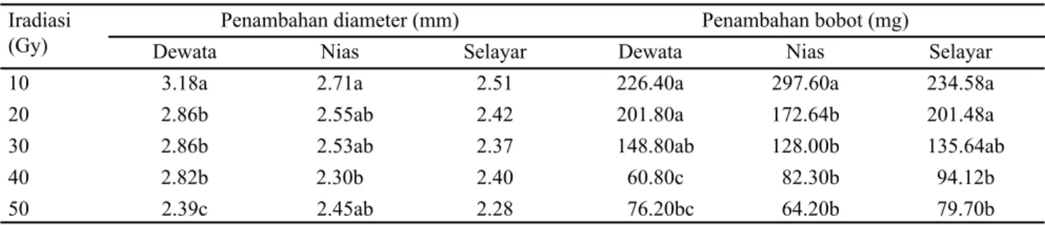 Tabel 1. Penambahan diameter dan bobot kalus embriogenik gandum selama 6 minggu pada uji radiosensitivitas