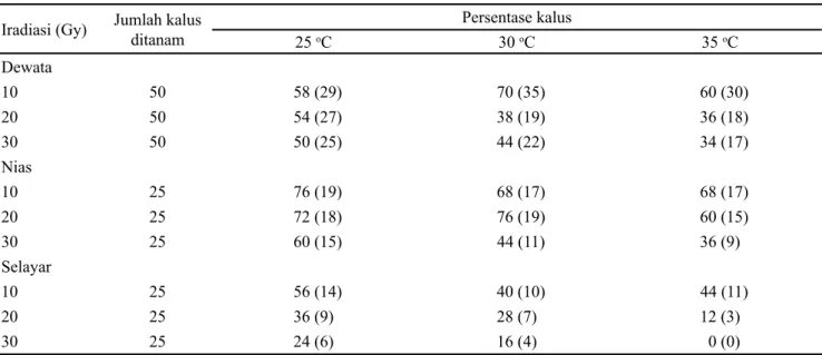 Tabel 5. Persentase (%) kalus embriogenik yang bertahan hidup selama 4 minggu setelah iradiasi sinar gamma pada suhu   25  o C, 30  o C, dan 35  o C