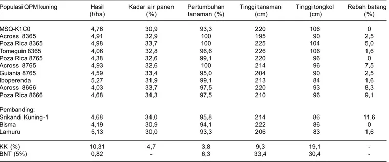 Tabel 1. Komponen hasil MSQ-K1C0 dan 10 populasi jagung promunggi biji kuning pada uji multilokasi