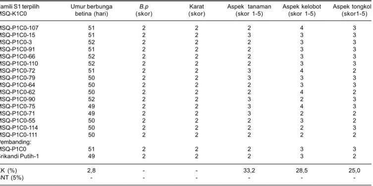 Tabel 8. Tingkat penularan penyakit dan aspek visual famili S1 terpilih dari MSQ-P1C0