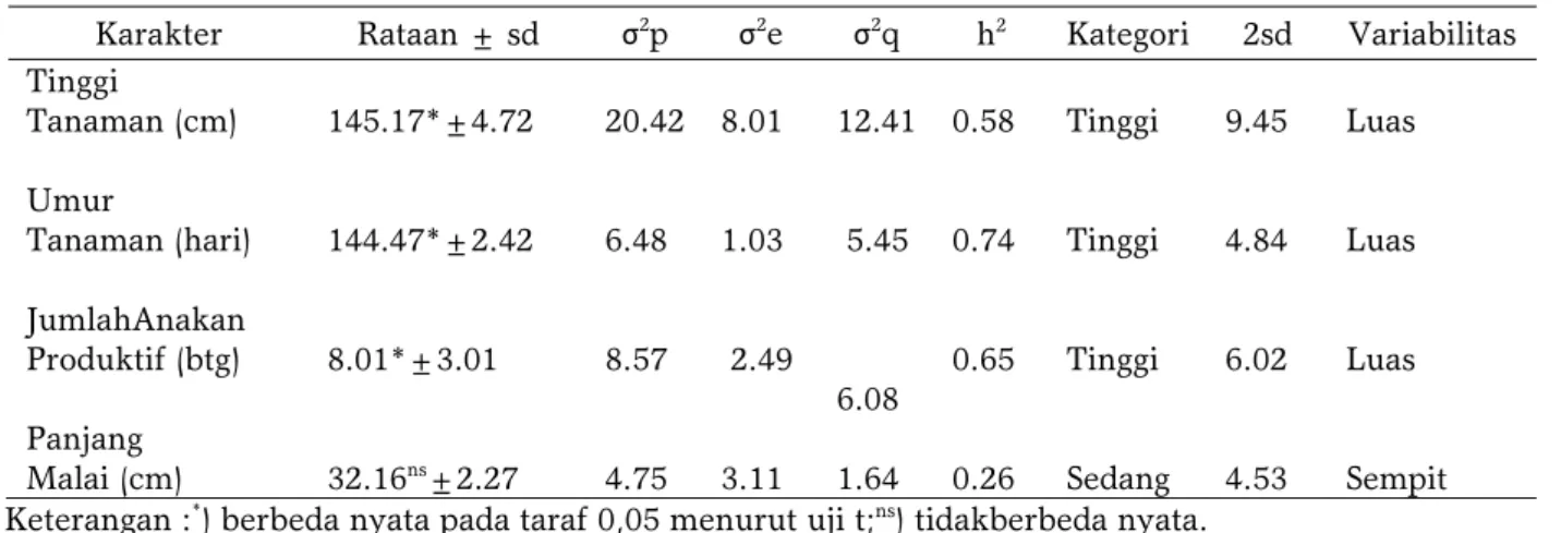 Tabel 2. Rangkuman parameter genetik dari galur generasi tanaman M 2 