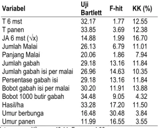 Tabel 1.  Rekapitulasi  uji  Bartlett,  F-hit  &amp;  koefisien  keragaman  Variabel  Uji  Bartlett  F-hit  KK (%)  T 6 mst  32.17    1.77  12.55  T panen  33.85    3.69  12.38  JA 6 mst (√x)  14.88    1.99  16.70  Jumlah Malai  26.13    6.79  11.01  Panja
