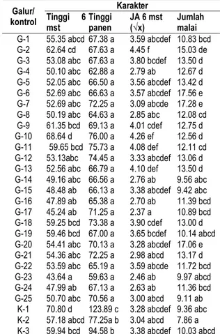Tabel 3. Hasil uji BNT peubah tinggi tanaman umur 6 mst  dan pada saat panen (cm), jumlah anakan umur  6 mst (buah), dan jumlah malai (buah) 