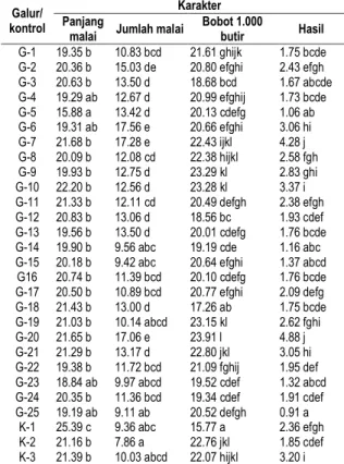 Tabel 5.  Hasil  uji  BNT  peubah  panjang  malai  (cm),  jumlah malai (helai), bobot 1000 butir gabah isi  (g) dan hasil tanaman (t ha -1 ) 