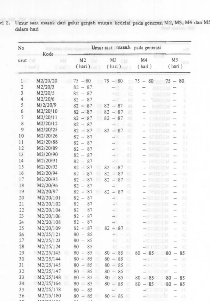 Tabel 2. Umur saat masak dari galur genjah mutan kedclai pada generasi M2, MS, M4 dan M5 dalam hari