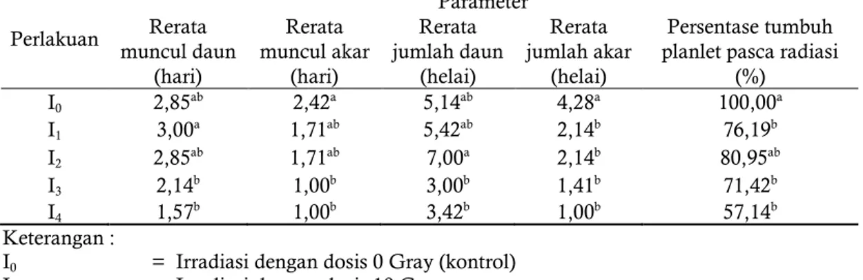 Tabel 1.  Pertumbuhan planlet Anggrek Phalaenopsis amabilis pada berbagai perlakuan iradiasi sinar  gamma pada media MS