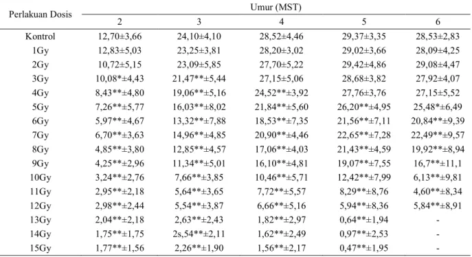 Tabel  1.  Rataan  panjang  tanaman  (cm)  pada  2  MST  hingga  6  MST  akibat  pemberian  berbagai  