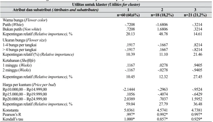 Tabel 16.  Penilaian umum segmentasi konsumen lily berbasis preferensi atribut (General assessment of lily  consumer segmentation on the basis of attribute preference)