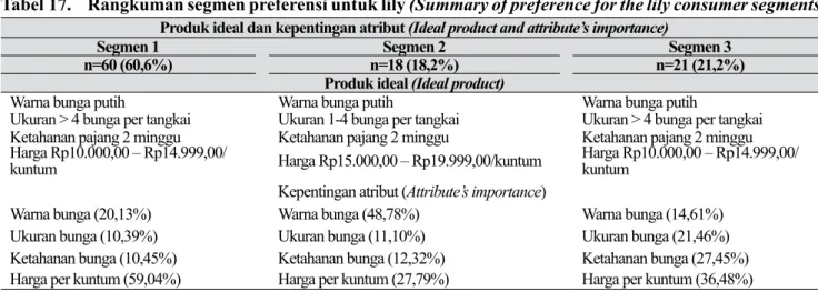 Tabel 17.  Rangkuman segmen preferensi untuk lily (Summary of preference for the lily consumer segments) Produk ideal dan kepentingan atribut (Ideal product and attribute’s importance)