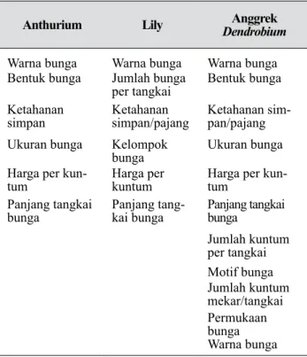 Tabel 1.  Atribut produk yang diamati untuk setiap  komoditas  (Observed product attributes  for each commodity)