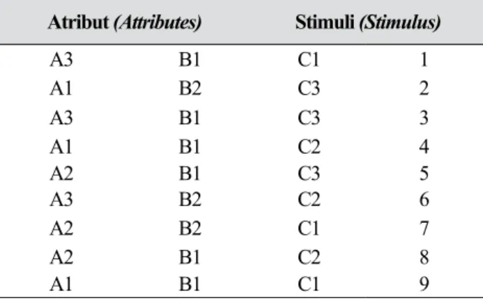 Tabel 3.  Hasil prosedur ortogonal: stimuli untuk  preferensi komoditas X (Results of orthogonal  procedure: stimuli for preferences to X  commodity)