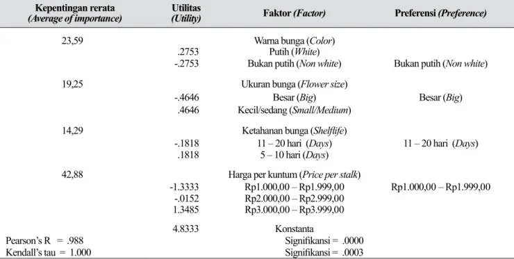Tabel 10.  Penilaian umum preferensi konsumen agregat terhadap beberapa atribut Anthurium (General  assessment of aggregate consumer preference to some Anthurium product attributes)