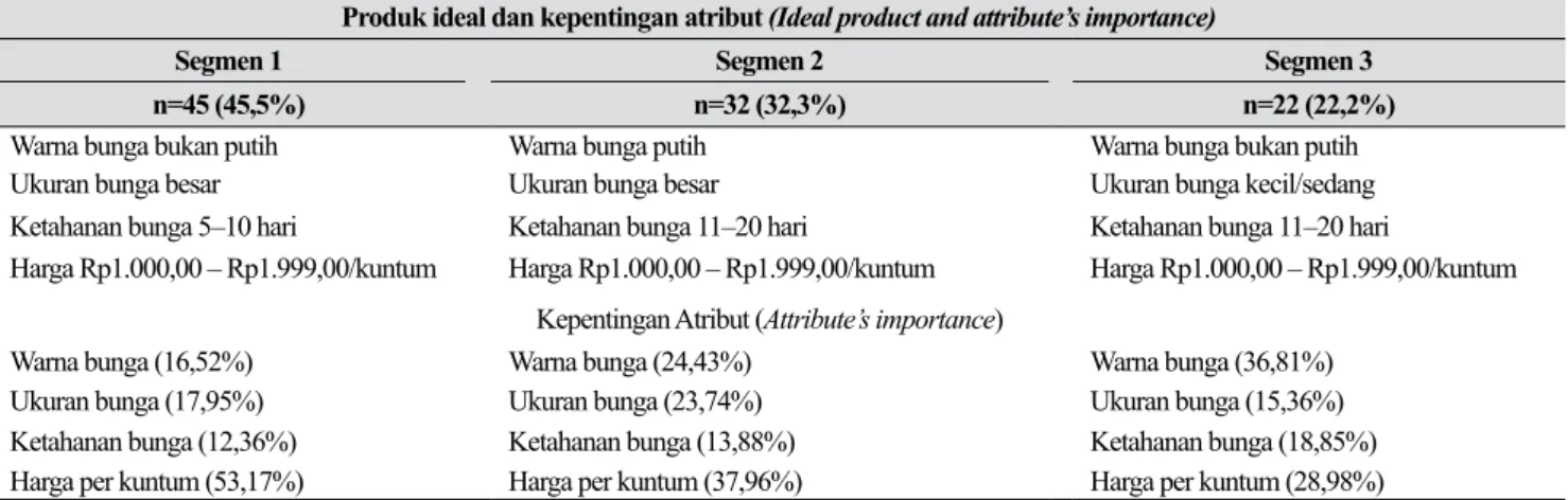Tabel 12.  Rangkuman segmen preferensi untuk Anthurium (Summary of preference for the Anthurium consumer  segments)