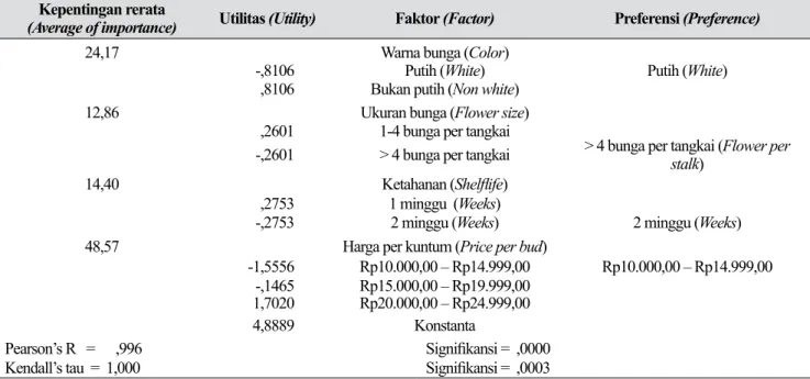 Tabel 15.  Penilaian umum preferensi konsumen agregat terhadap beberapa atribut lily (Subfile summary  of aggregate consumer preference to some lily product attributes)