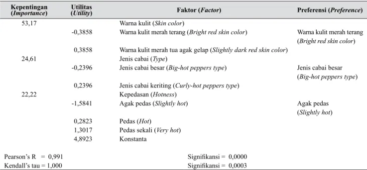 Tabel 14.  Penilaian umum preferensi konsumen agregat terhadap beberapa atribut cabai merah (Subfile summary of consumer preference to some hot pepper’s product attributes)