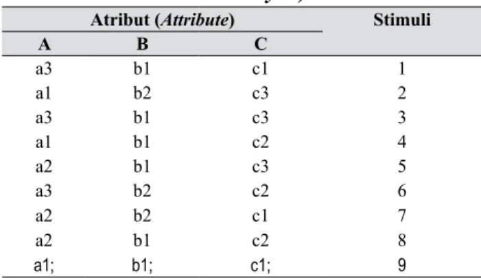 Tabel 2.  Hasil prosedur ortogonal: Stimuli un- un-tuk preferensi komoditas X (Results of  orthogonal procedure: Stimuli for  prefer-ences to commodity X)