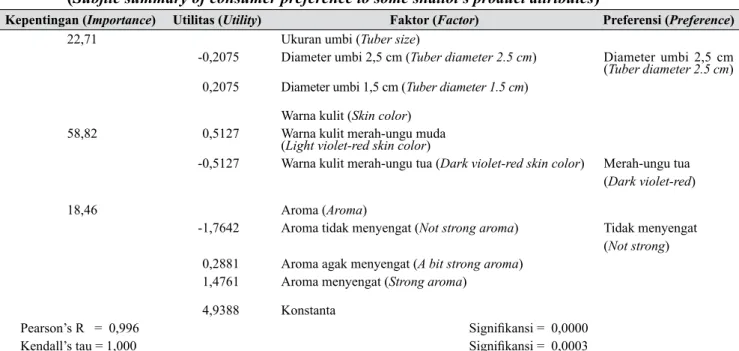 Tabel 10.  Penilaian umum preferensi konsumen agregat terhadap beberapa atribut bawang merah  ( Subfile summary of consumer preference to some shallot’s product attributes )