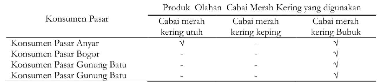 Tabel 1. Pilihan produk cabai merah kering 