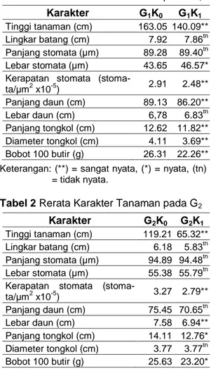 Tabel 2 Rerata Karakter Tanaman pada G 2