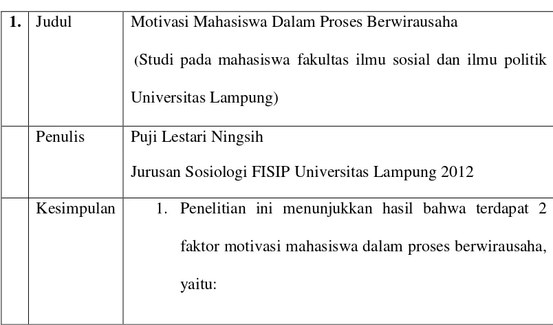 Tabel 1: Penelitian Sebelumnya, Motivasi Mahasiswa Dalam Proses 