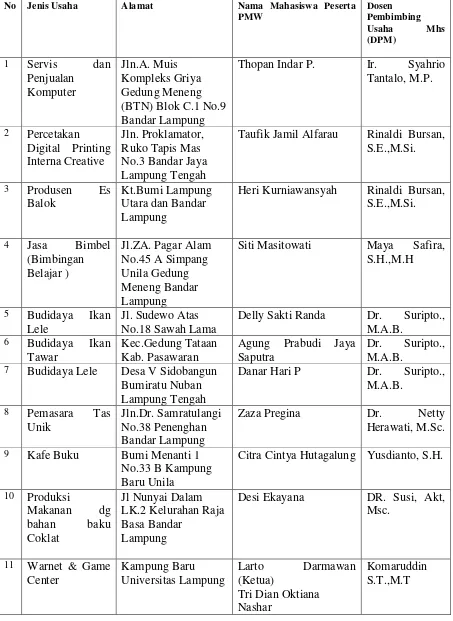 Tabel. 5. Daftar Peserta PMW Universitas Lampung Tahun 2009 