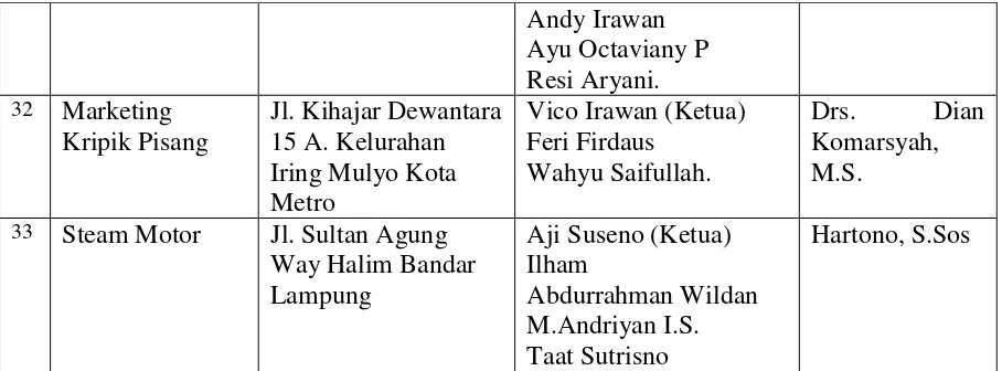 Tabel. 6. Daftar Peserta PMW Universitas Lampung Tahun 2010 