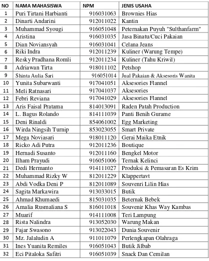 Tabel. 8. Daftar Peserta PMW Universitas Lampung Tahun 2012 