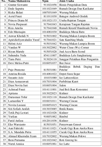 Tabel. 9. Daftar Peserta PMW Universitas Lampung Tahun 2013 