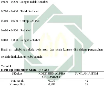 Tabel 3 Hasil Uji Reliabilitas Skala Uji Coba 