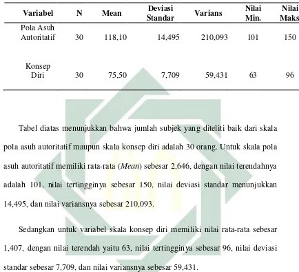 Tabel diatas menunjukkan bahwa jumlah subjek yang diteliti baik dari skala 