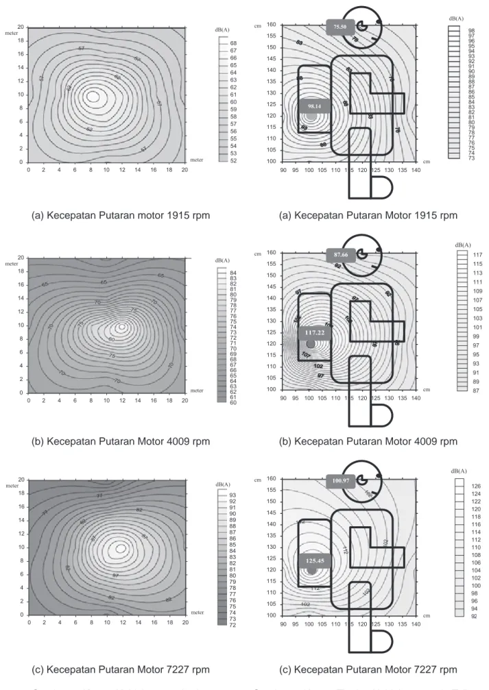 Gambar 8. Kontur Kebisingan terhadap  Lingkungan (a) Kecepatan Putaran Motor 1915  rpm (b) Kecepatan Putaran Motor 4009 rpm (c) 