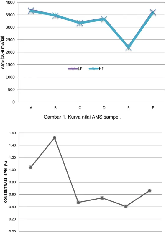 Gambar 1. Dari Gambar 1 terlihat bahwa perubahan nilai AMS baik hasil pengukuran pada  frekuensi rendah dan tinggi mengalami trend yang sama