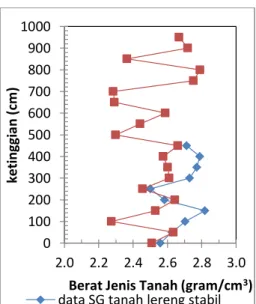Gambar    7    merupakan  grafik  hubungan  antara  diameter  butir  tanag dengan jumlah tanah lolos  saringan  yang  dihasilkan  dari  data uji analisis distribusi ukuran 