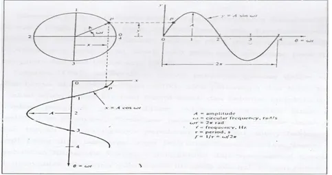 Gambar 2.  Getaran Sinusoidal (Wilson 1989 dalam Nugroho 2005) 