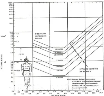Gambar  3.  Grafik  Hubungan  Percepatan  dan  Frekuensi  Sumbu-Z  Untuk  Perfomance  Exposure  Limits