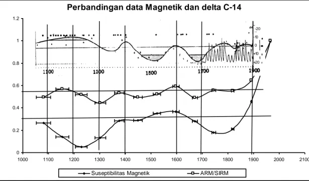 Gambar 4. Data magnetik dan perbandingannya dengan data lain dalam paleoklimatologi.  