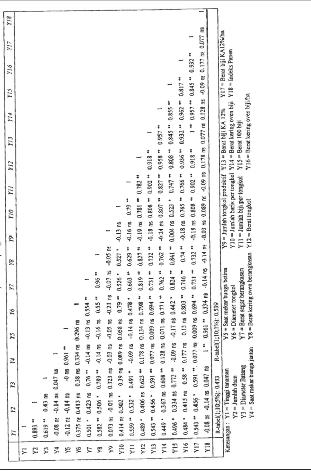 Tabel 6. Matriks koefisien korelasi linier sederhana antar parameter pengamatan