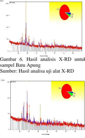 Gambar  6.  Hasil  analisis  X-RD  untuk  sampel Batu Apung  