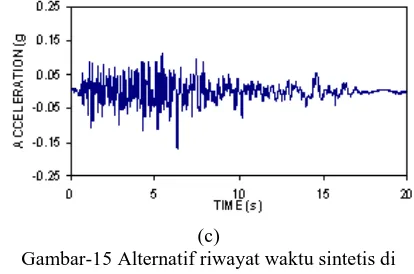 Gambar-15 Alternatif riwayat waktu sintetis di (c) lapisan batuan dasar untuk DKI Jakarta untuk  periode ulang 475 tahun 