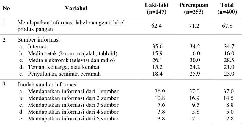 Tabel 10    Sebaran responden berdasarkan sumber informasi mengenai label pada produk pangan  