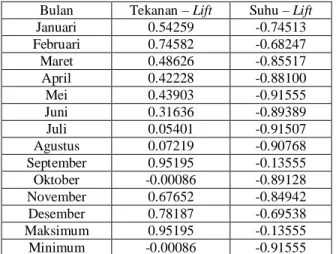 Tabel 1. Nilai pengaruh tekanan udara terhadap daya angkat dan nilai pengaruh suhu udara terhadap daya angkat