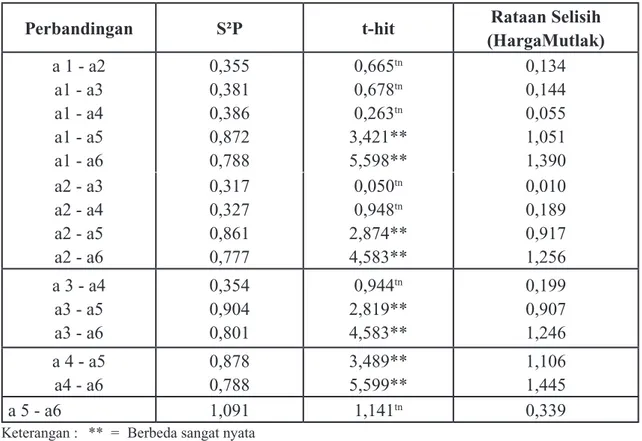 Tabel 3.  Hasil Analisis Uji t-hitung Diameter Tongkol Pada Berbagai Waktu Pe- Pe-nyer bukan
