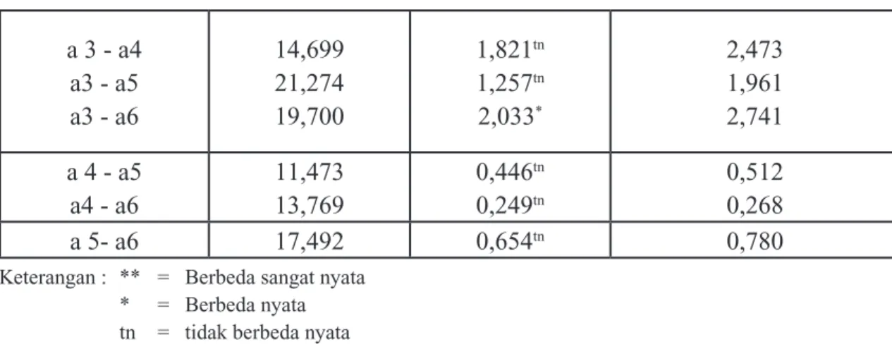 Tabel 5.  Hasil Analisis  Uji  t-hitung  Bobot Tongkol  Kupasan  Basah  (gram)  pada  Berbagai Penyerbukan