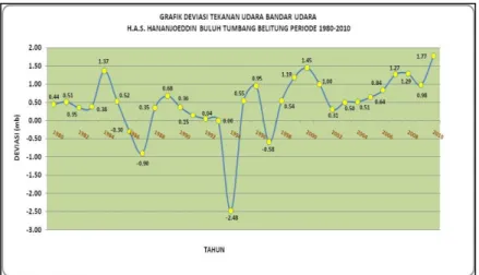 Gambar 4. Deviasi tekanan udara 200-2011 