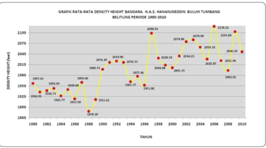 Gambar 5. Rata-rata density height 1980-2010  