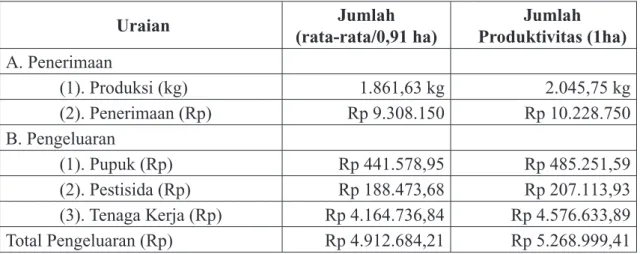 Tabel  7. Analisis  Pendapatan  Usahatani  Padi  di  Kampung Wadio  Distrik  Nabire  Barat Kabupaten Nabire, 2012